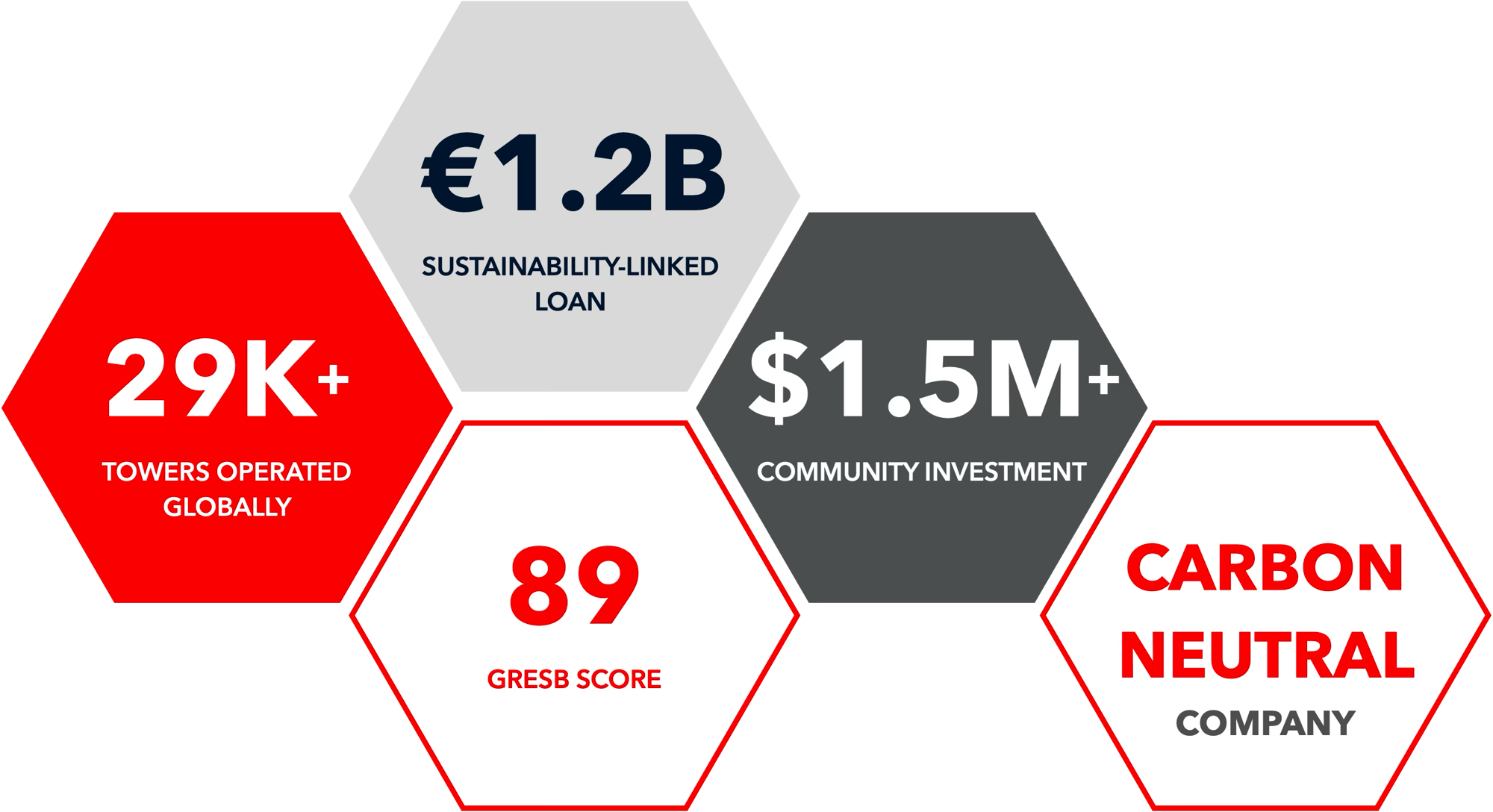 PTI Sustainability Stats Group